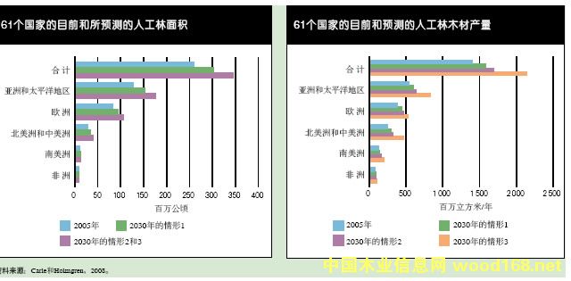 ȫ���˹���ľ�����a(ch��n)չ��(2005-2030�꣩